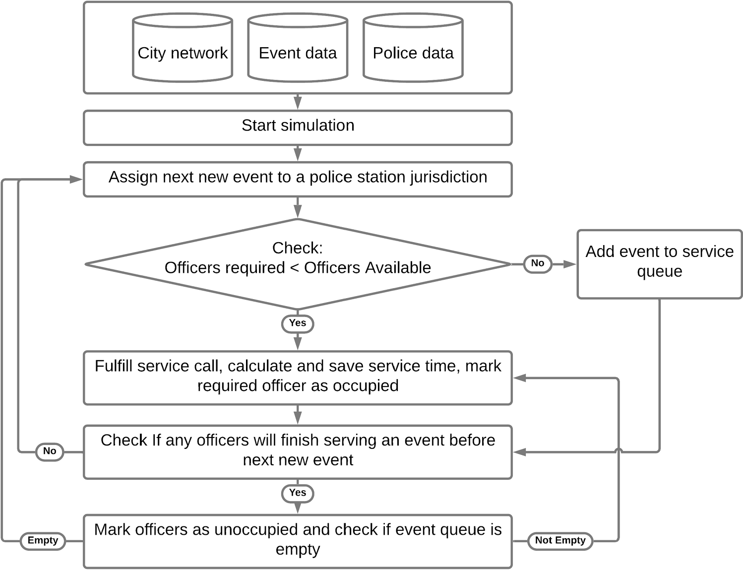 Police Response Time